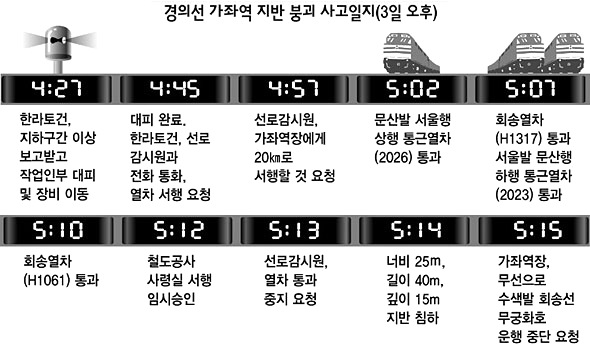 경의선 가좌역 지반붕괴 사고일지