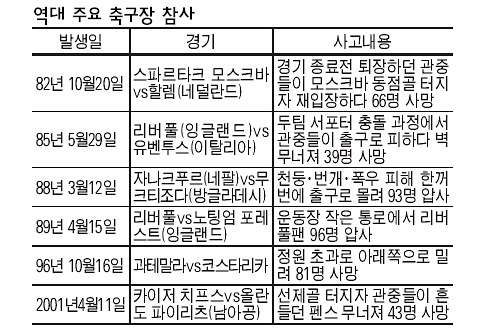 역대 주요 축구장 참사