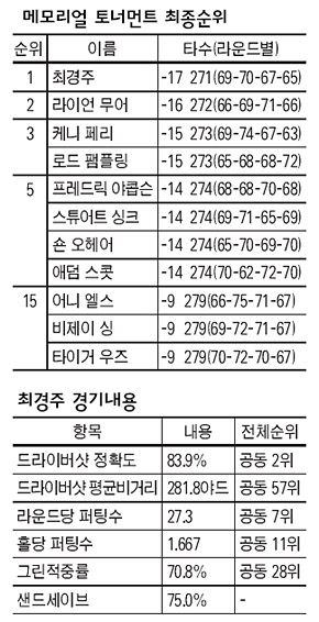 메모리얼 토너먼트 최종순위 / 최경주 경기내용