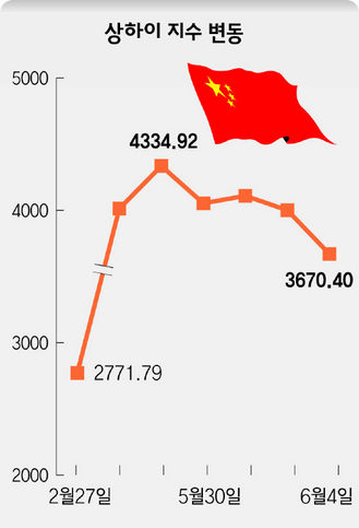 상하이 지수 변동