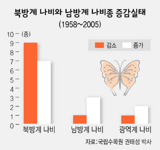 북방계 나비와 남방계 나비종 증감실태