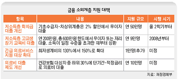 금융 소외계층 지원 대책