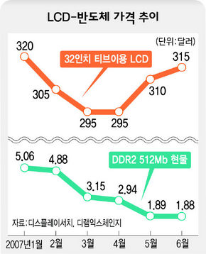 LCD-반도체 가격 추이