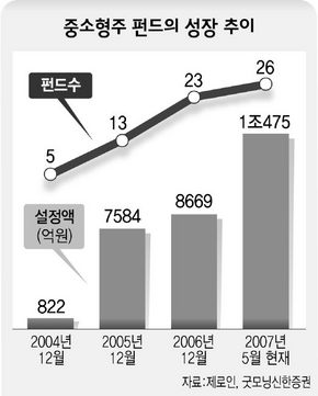 중소형주 펀드의 성장 추이