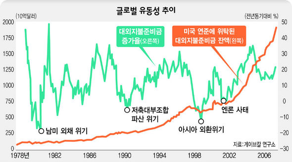 글로벌 유동성추이