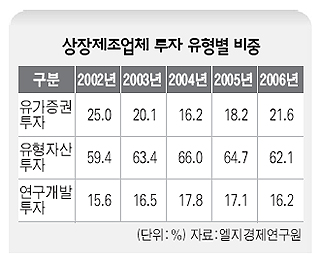 상장제조업체 투자 유형별 비중