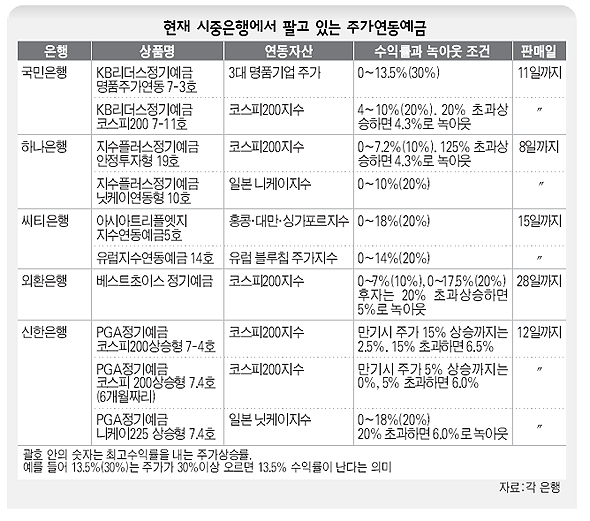 현재 시중은행에서 팔고 있는 주가연동예금