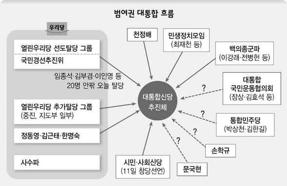 범여권 대통합 흐름