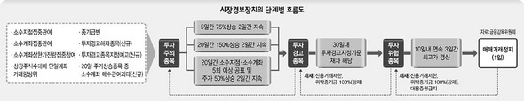 시장경보장치의 단계별 흐름도 (클릭하시면 더 크게 보실 수 있습니다)