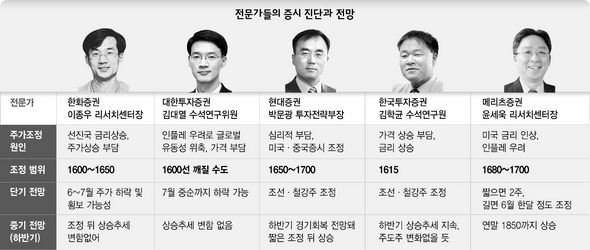 전문가들의 증시 지단과 전망