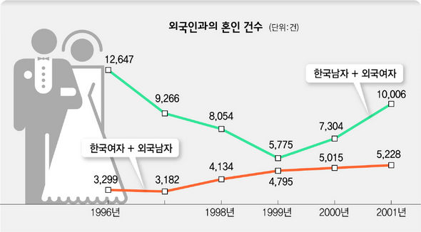 외국인과의 혼인 건수