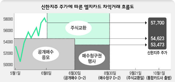 신한지주 주가에 따른 엘지카드 차익거래 흐름도