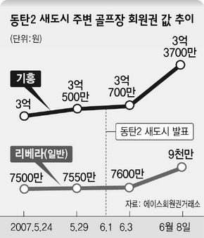 동탄2 새도시 주변 골프장 회원권 값 추이