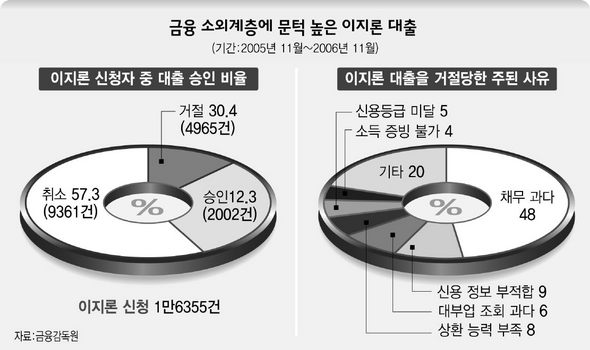 금융 소외계층에 문턱 높은 이지론 대출