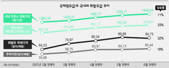 국제원유값과 국내외 휘발유값 추이