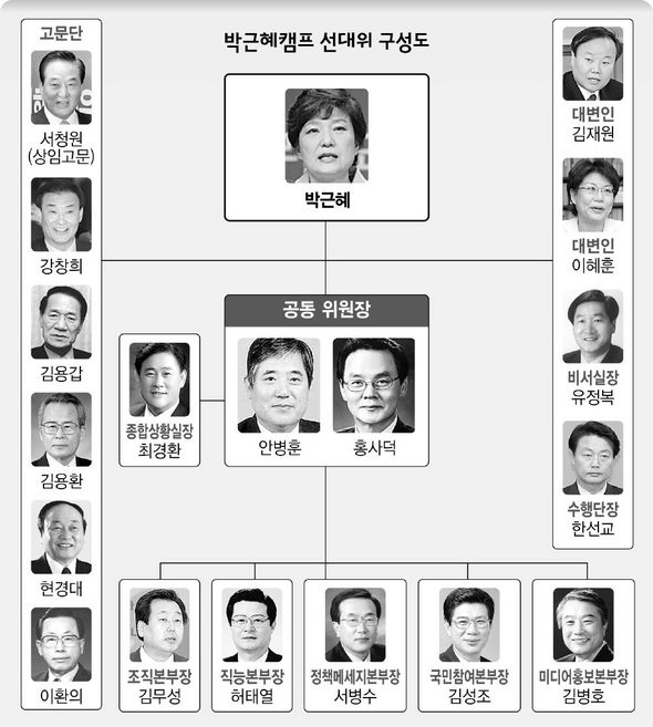 박근혜캠프 선대위 구성도