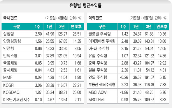 유형별 평균수익률 