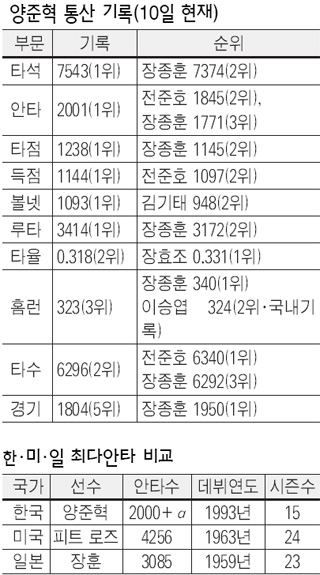 양준혁 통산기록