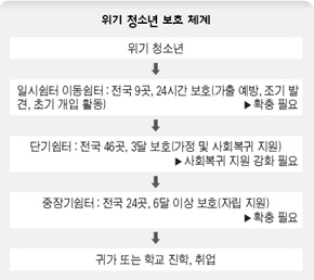 위기 청소년 보호 체계