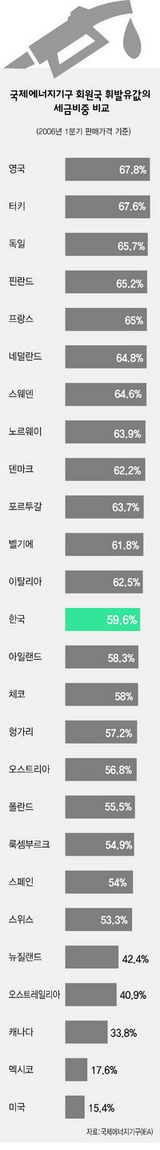 국제에너지기구 회원국 휘발유값의 세금비중 비교