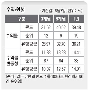 수익/위험