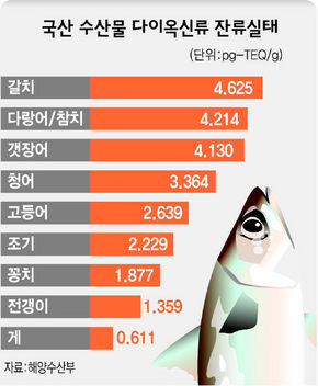 국산 수산물 다이옥신류 잔류실태