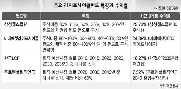  주요 라이프사이클펀드 특징과 수익률 