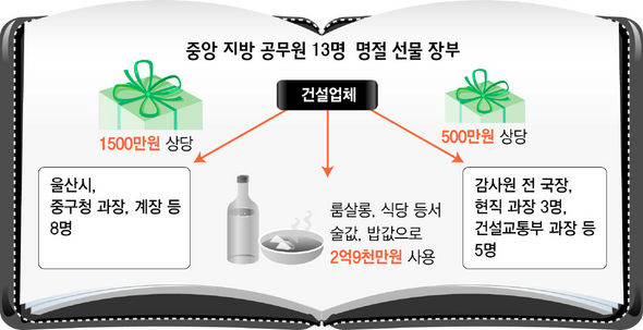 중앙 지방 공무원 13명 명절 선물 장부