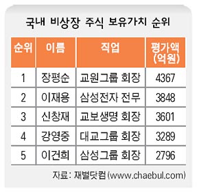 국내 비상장 주식 보유가치 순위