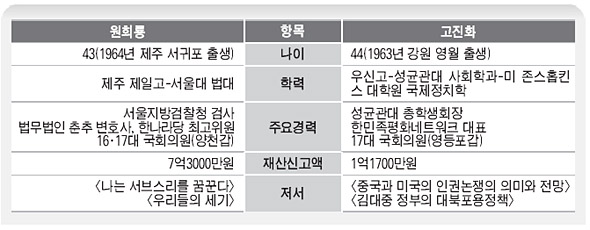 원희룡 / 고진화
