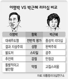 이명박 VS 박근혜 리더십 비교