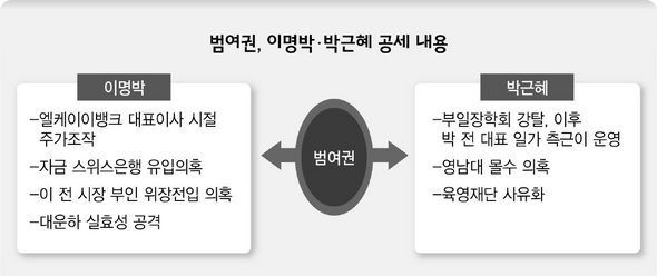 범여권, 이명박·박근혜 공세 내용