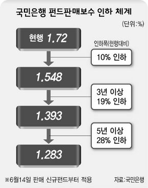 국민은행 펀드 판매수수료 인하 내역