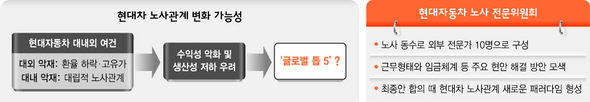   현대자동차 노사관계 변화 가능성 / 현대자동차 노사 전문위원회