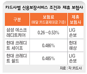  카드사별 신용보장서비스 조건과 제휴 보험사