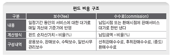 펀드 비용 구조