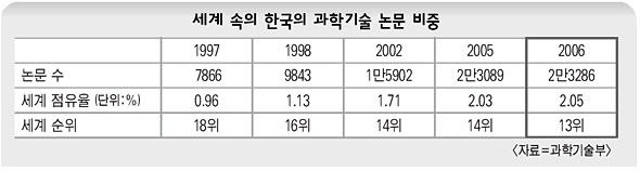 한국의 과학논문 비중