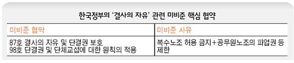 한국정부의 ‘결사의 자유’ 관련 미비준 핵심 협약