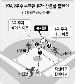 기아 2루수 손지환 혼자 삼중살 플레이