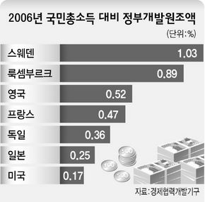 2006년 국민총소득 대비 정부개발원조액