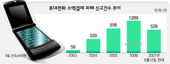 휴대전화 소액결제 피해 신고건수 추이