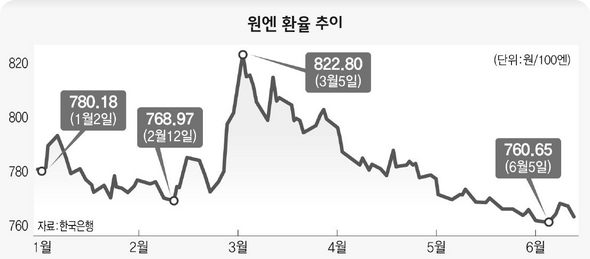 원엔 환율 추이