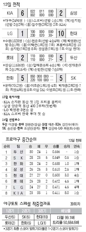13일 프로야구 전적