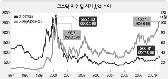 코스닥 지수 및 시가총액 추이