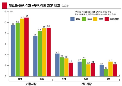 개발도상국시장과 선진시장의 GDP 비교