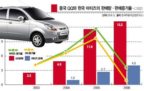 중국 QQ와 한국 마티즈의 판매량·판매증가율