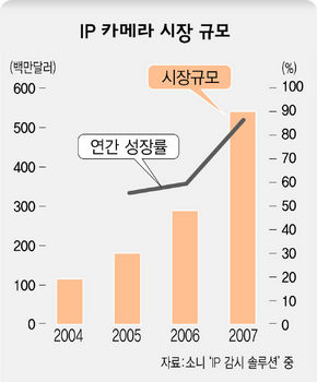 IP 카메라 시장 규모