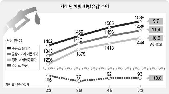 거래단계별 휘발유값 추이