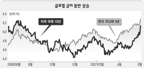 글로벌 금리 동반 상승