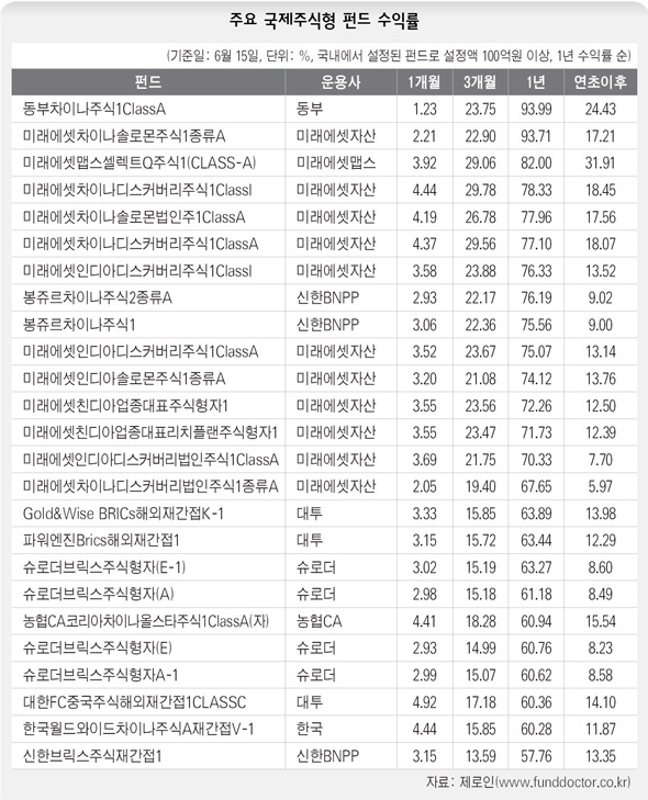 주요 국제주식형 펀드 수익률